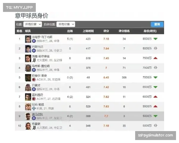 迪马尔科创造绝佳机会数领跑五大联赛展现意甲顶级边翼风采